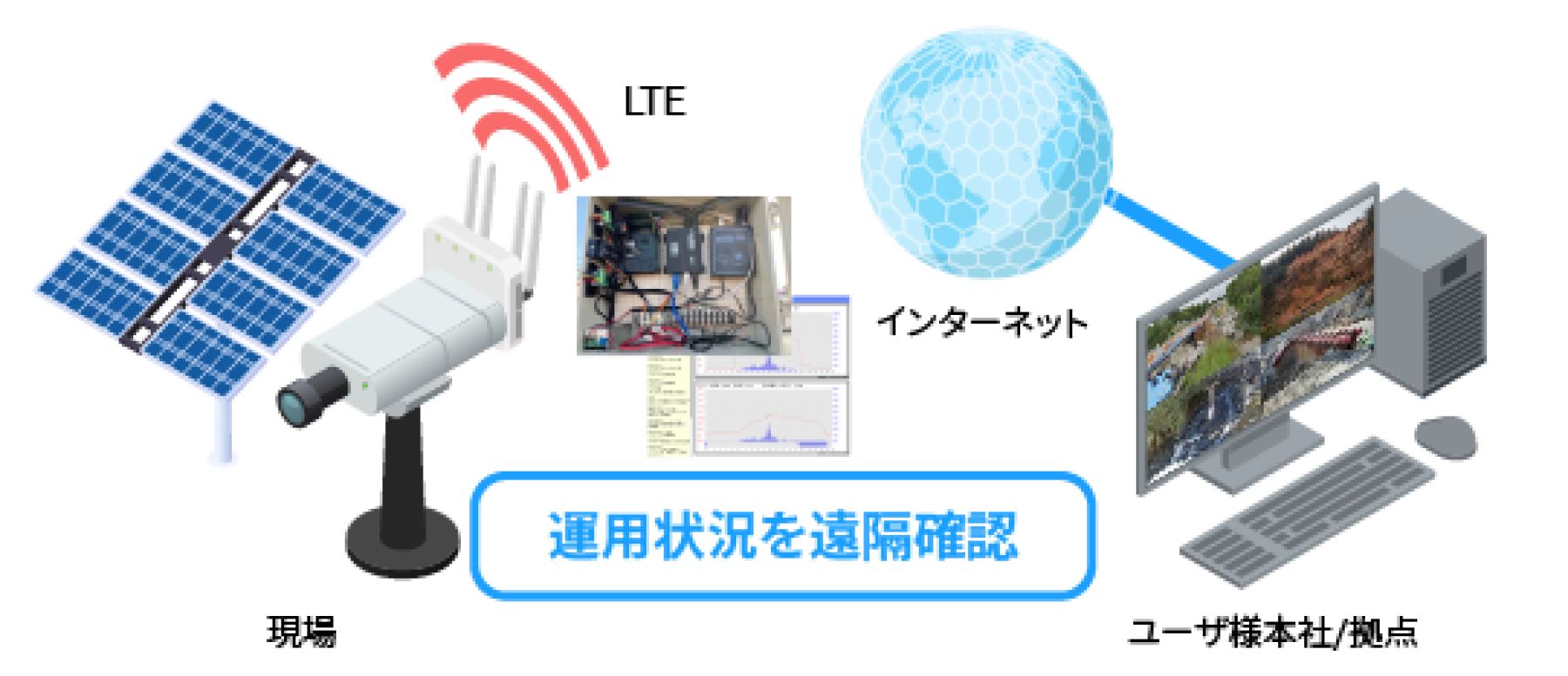 運用状況を遠隔確認