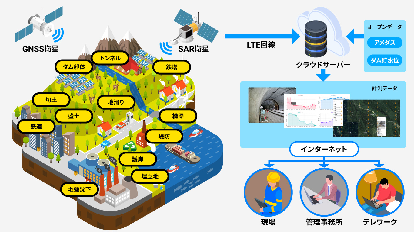 GPSモニタリングクラウドサービスの概念図