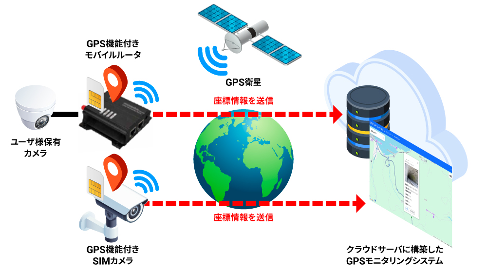 クラウドサーバ利用