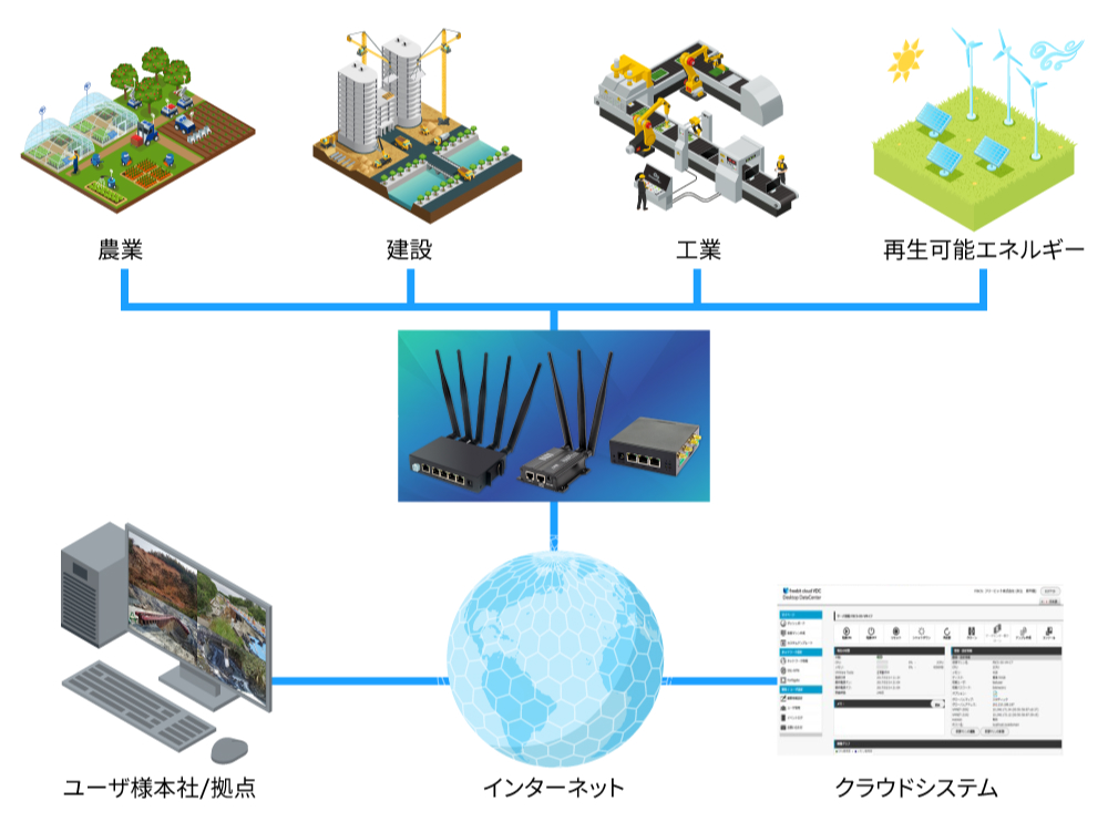 活用事例構成図